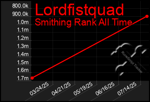Total Graph of Lordfistquad