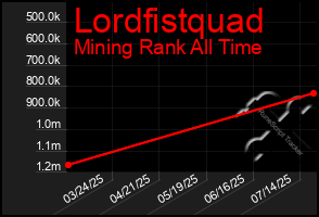 Total Graph of Lordfistquad