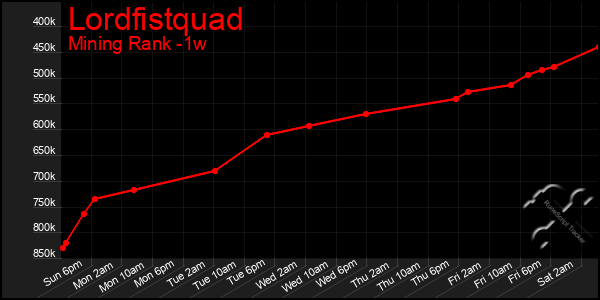 Last 7 Days Graph of Lordfistquad