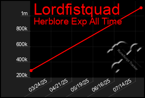 Total Graph of Lordfistquad