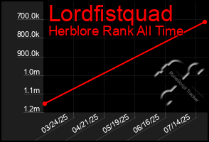 Total Graph of Lordfistquad