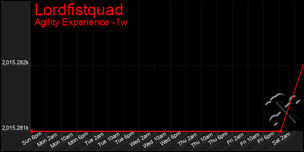Last 7 Days Graph of Lordfistquad