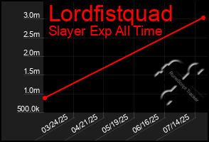 Total Graph of Lordfistquad