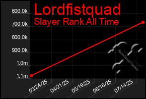 Total Graph of Lordfistquad
