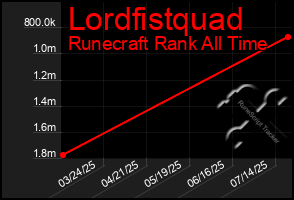 Total Graph of Lordfistquad