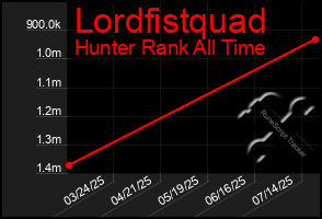 Total Graph of Lordfistquad
