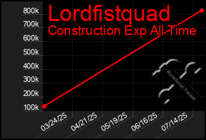 Total Graph of Lordfistquad