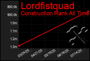 Total Graph of Lordfistquad