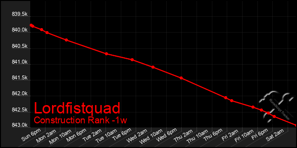 Last 7 Days Graph of Lordfistquad