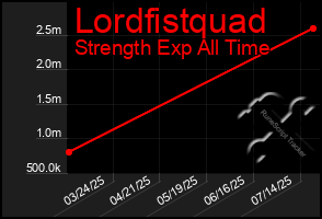 Total Graph of Lordfistquad
