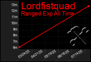Total Graph of Lordfistquad