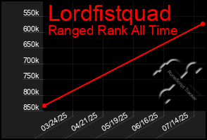 Total Graph of Lordfistquad