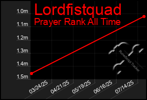 Total Graph of Lordfistquad