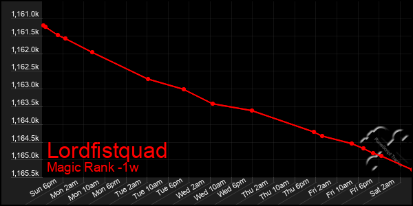 Last 7 Days Graph of Lordfistquad