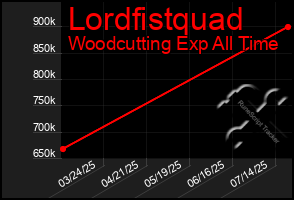 Total Graph of Lordfistquad