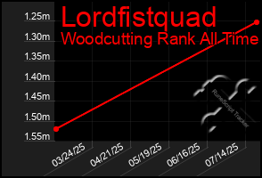 Total Graph of Lordfistquad
