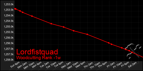 Last 7 Days Graph of Lordfistquad