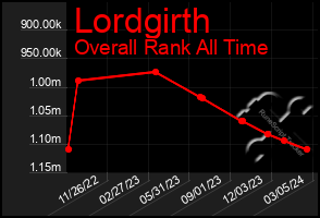 Total Graph of Lordgirth