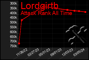 Total Graph of Lordgirth