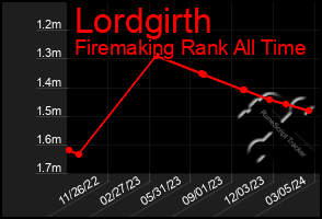 Total Graph of Lordgirth