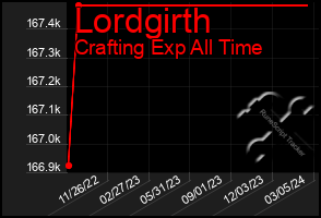 Total Graph of Lordgirth