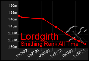 Total Graph of Lordgirth