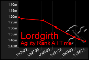 Total Graph of Lordgirth