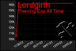 Total Graph of Lordgirth