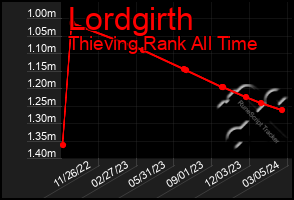 Total Graph of Lordgirth