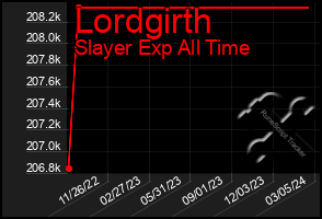 Total Graph of Lordgirth