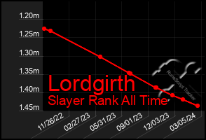 Total Graph of Lordgirth