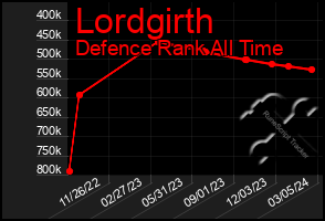 Total Graph of Lordgirth