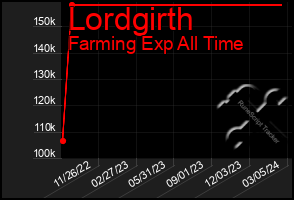 Total Graph of Lordgirth