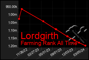 Total Graph of Lordgirth