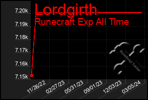 Total Graph of Lordgirth