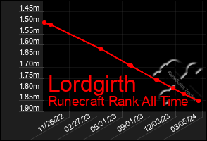 Total Graph of Lordgirth