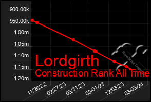 Total Graph of Lordgirth