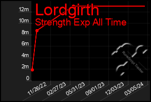 Total Graph of Lordgirth