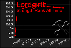 Total Graph of Lordgirth