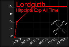 Total Graph of Lordgirth