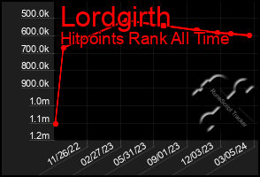 Total Graph of Lordgirth