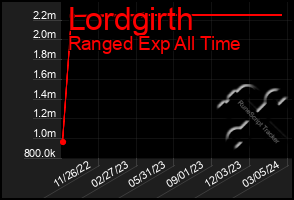 Total Graph of Lordgirth