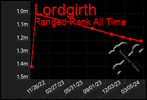 Total Graph of Lordgirth