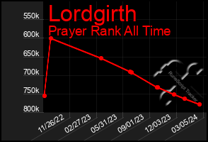 Total Graph of Lordgirth