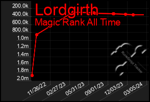 Total Graph of Lordgirth