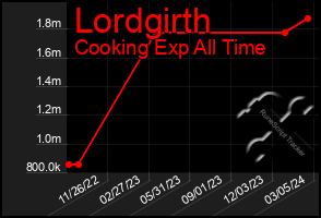 Total Graph of Lordgirth