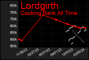 Total Graph of Lordgirth