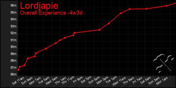 Last 31 Days Graph of Lordjapie