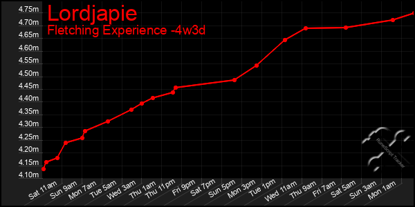 Last 31 Days Graph of Lordjapie