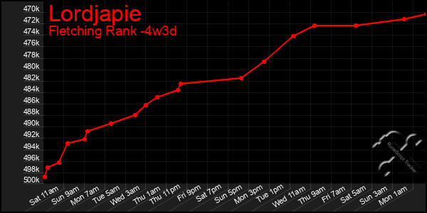 Last 31 Days Graph of Lordjapie